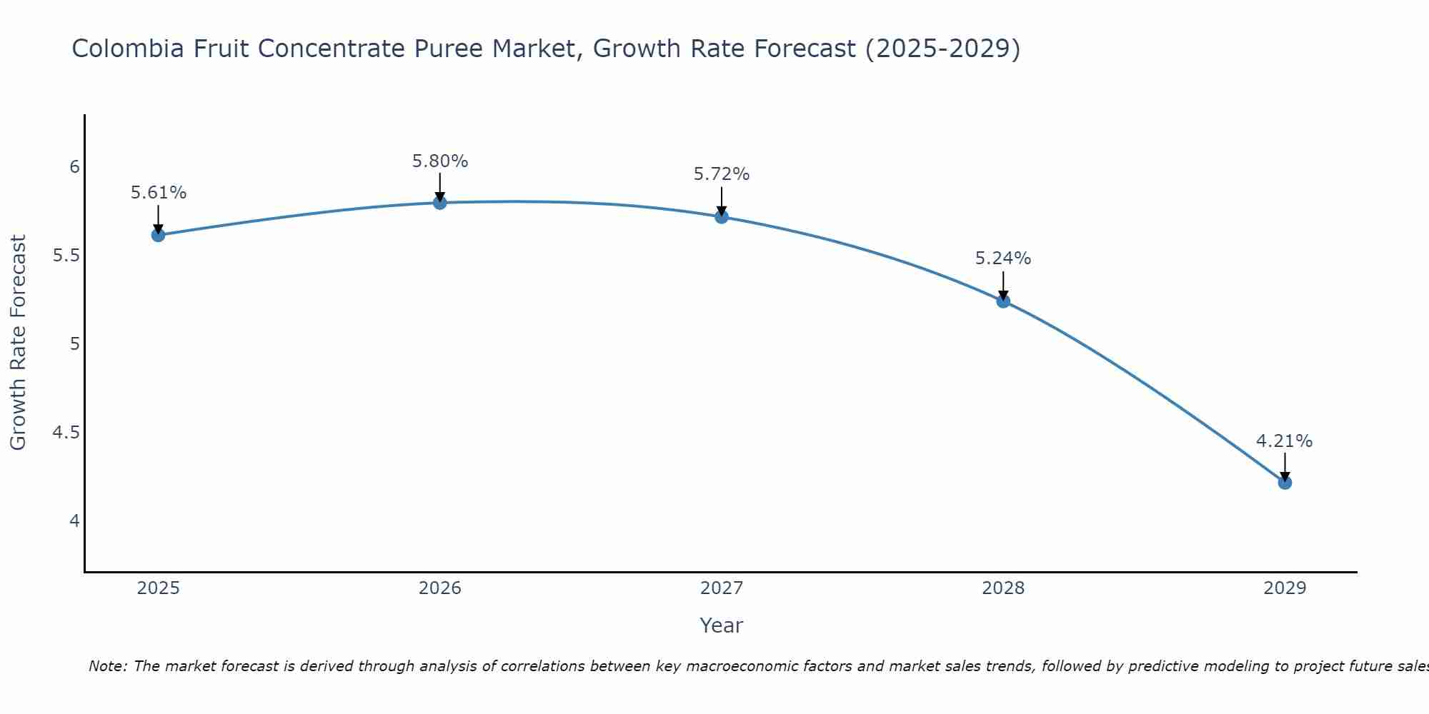 Colombia Fruit Concentrate Puree Market Growth Rate
