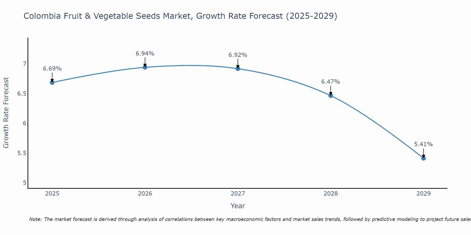 Colombia Fruit & Vegetable Seeds Market Growth Rate