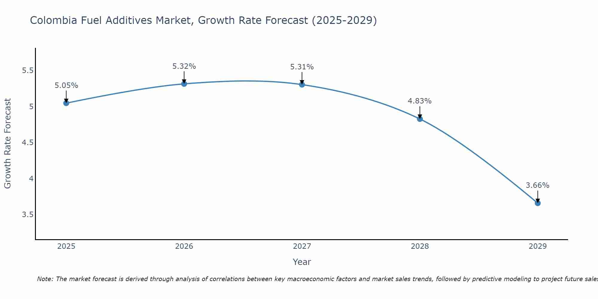 Colombia Fuel Additives Market Size Growth Rate
