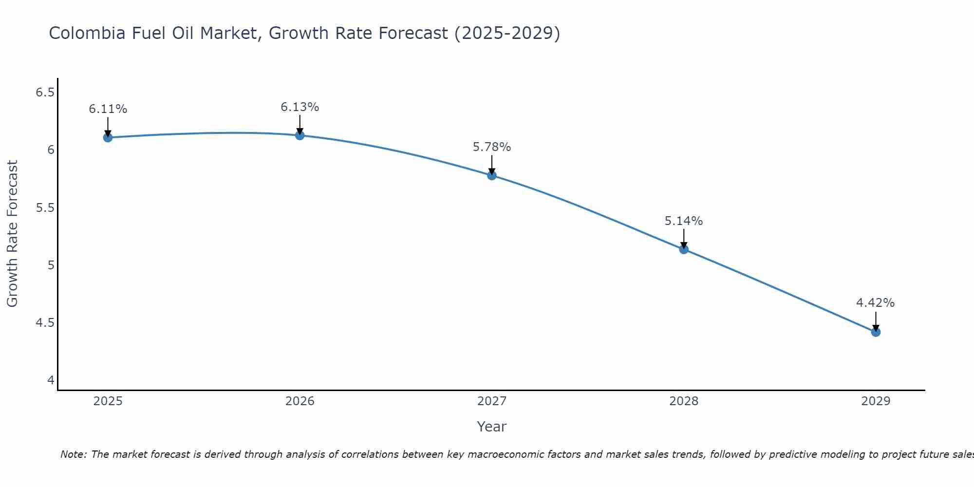 Colombia Fuel Oil Market Size Growth Rate