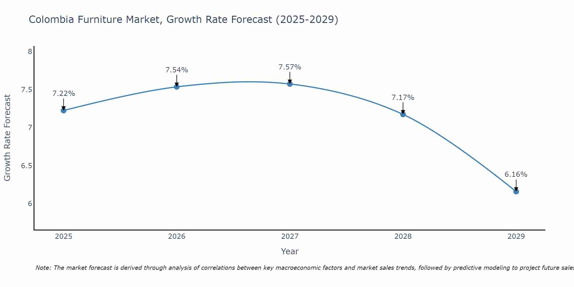Colombia Furniture Market Size Growth Rate