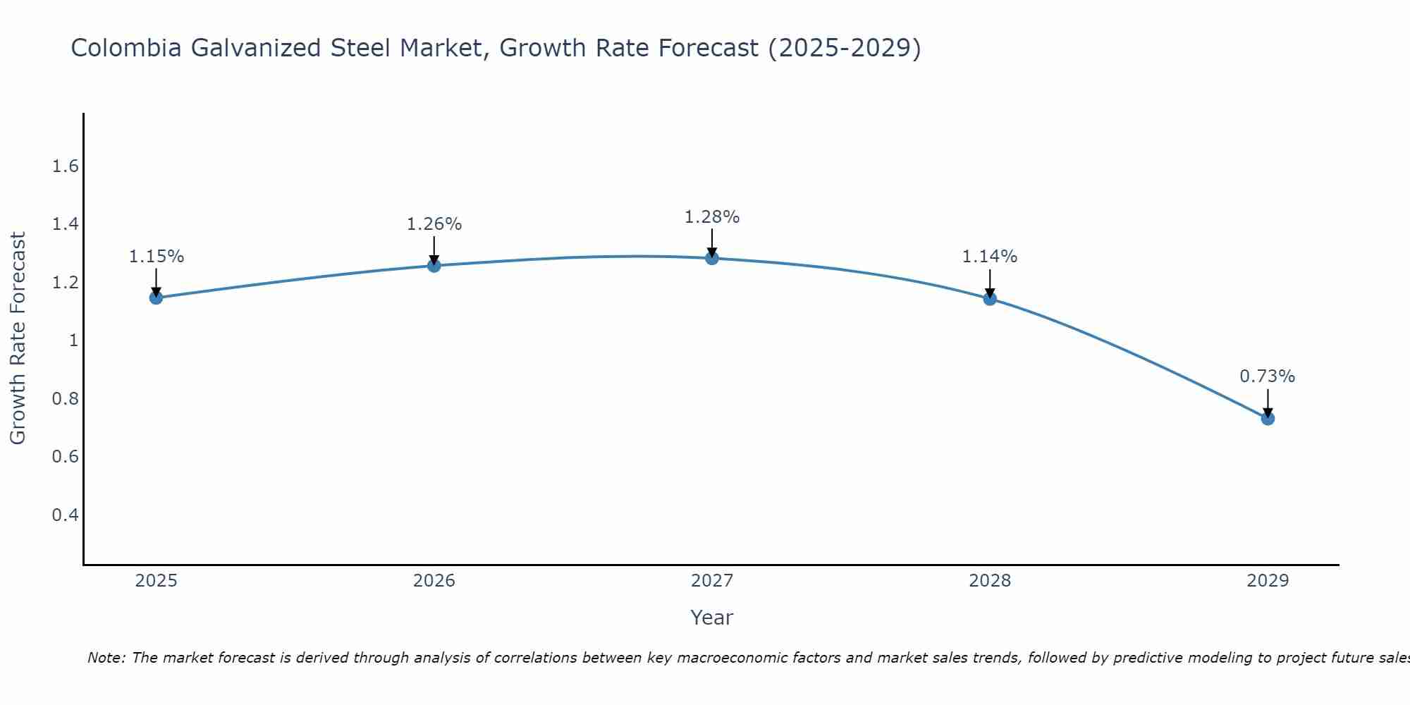 Colombia Galvanized Steel Market Growth Rate