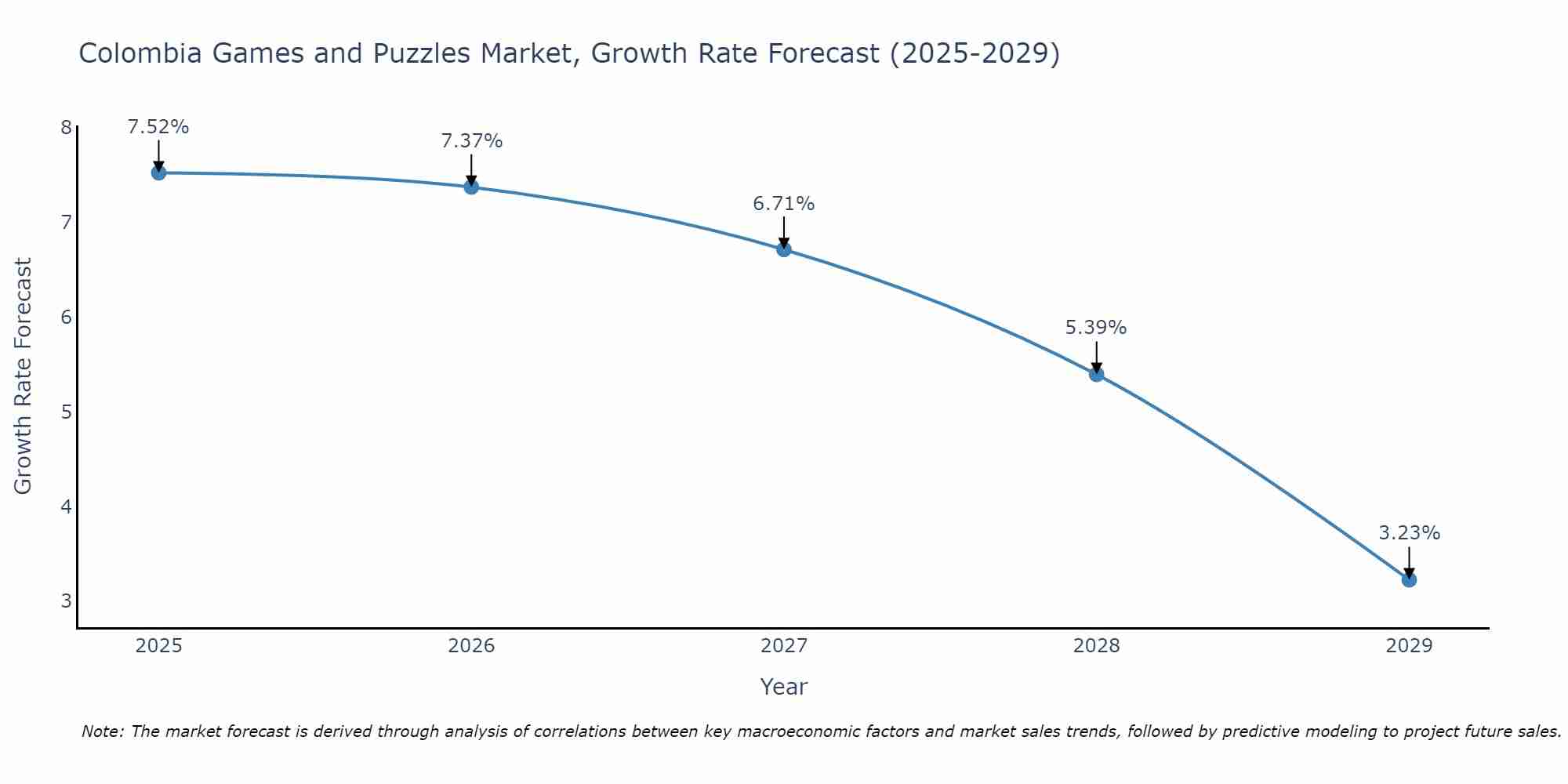 Colombia Games and Puzzles Market Growth Rate