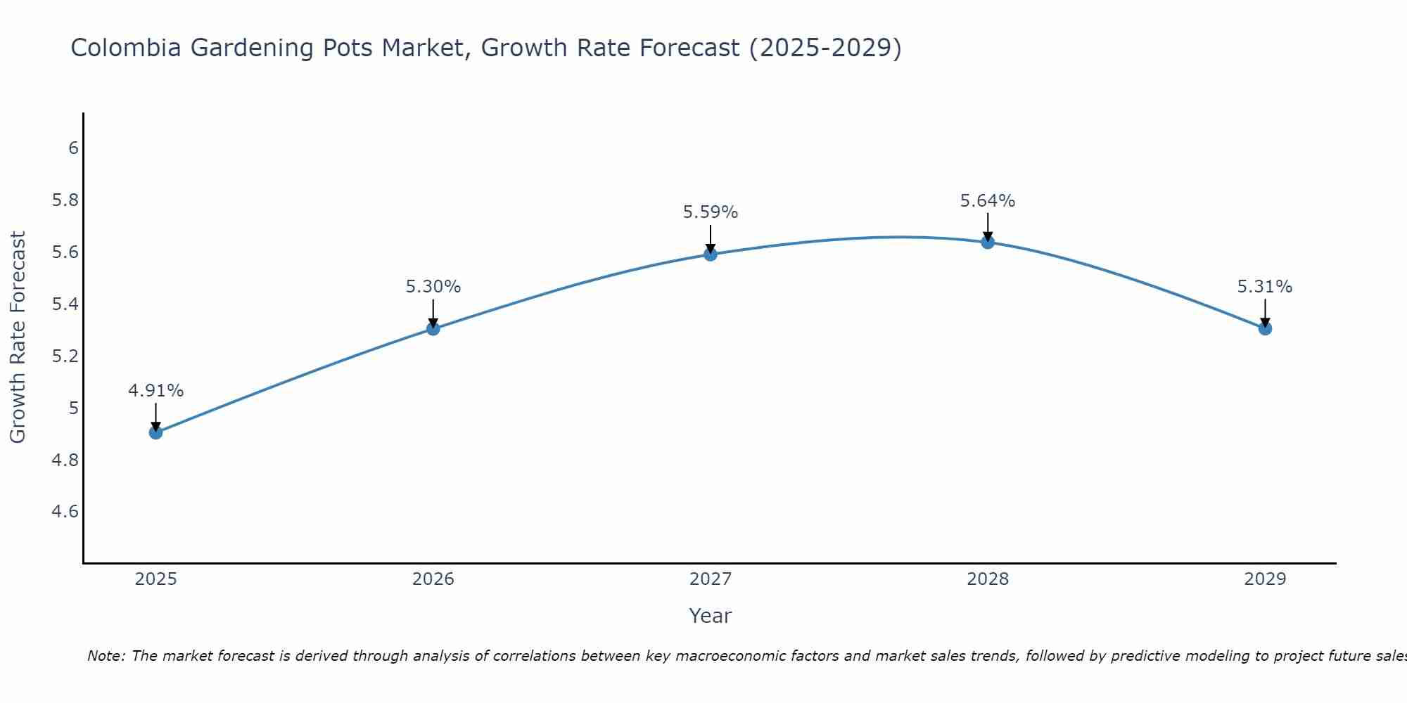 Colombia Gardening Pots Market Growth Rate