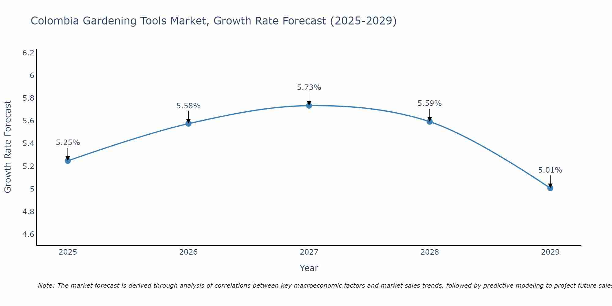 Colombia Gardening Tools Market Growth Rate