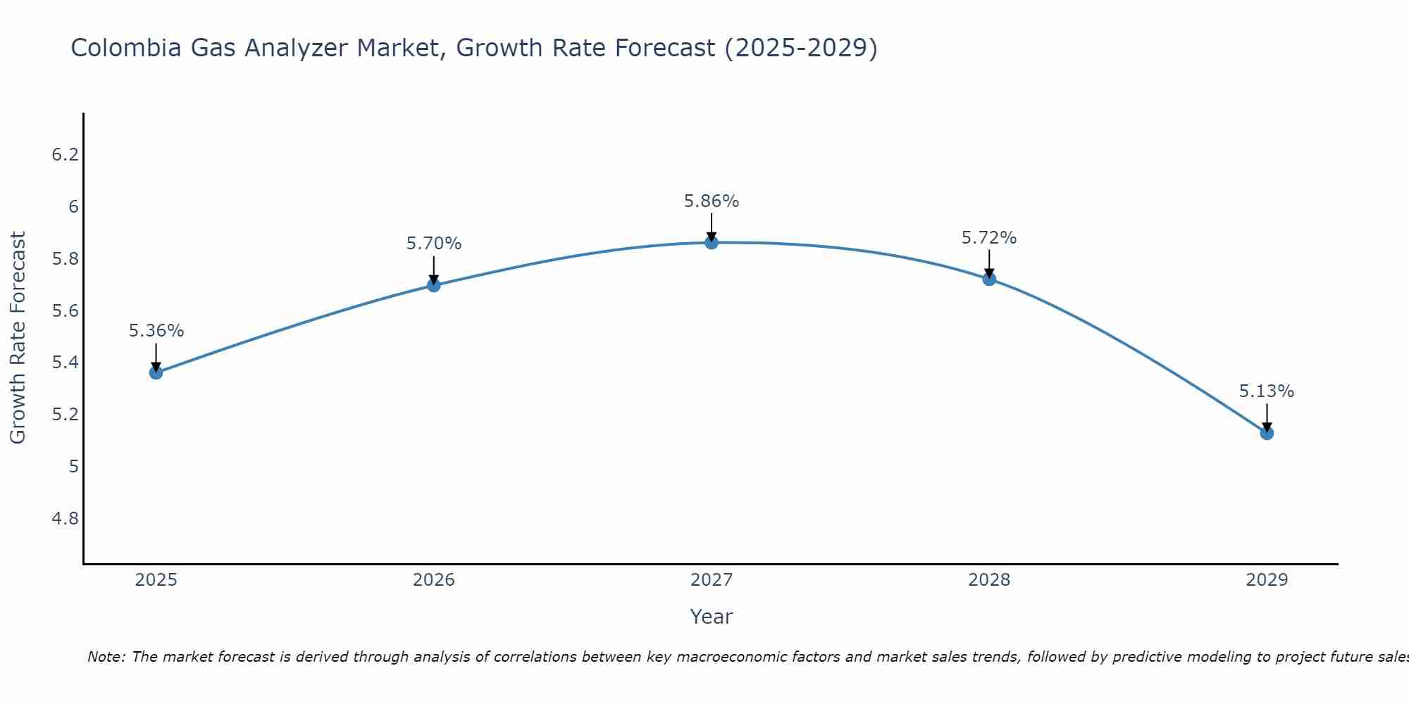 Colombia Gas Analyzer Market Growth Rate