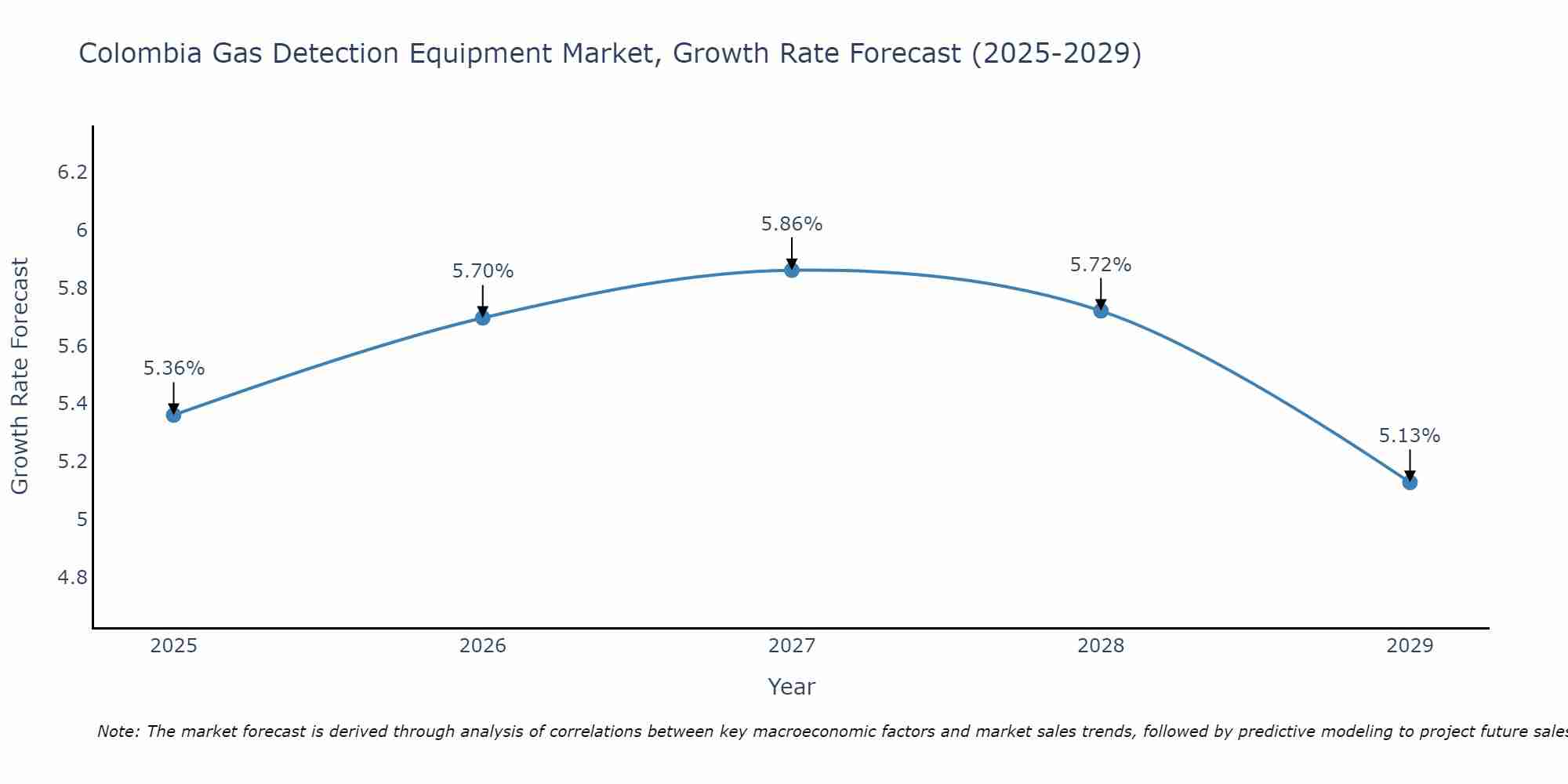 Colombia Gas Detection Equipment Market Growth Rate