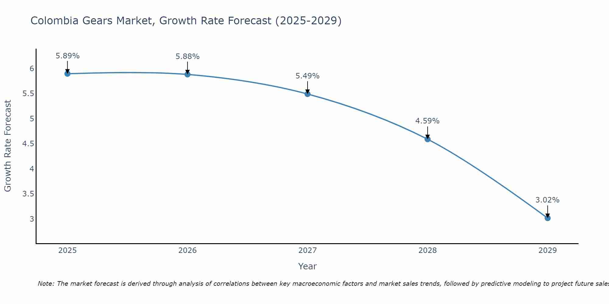Colombia Gears Market Growth Rate