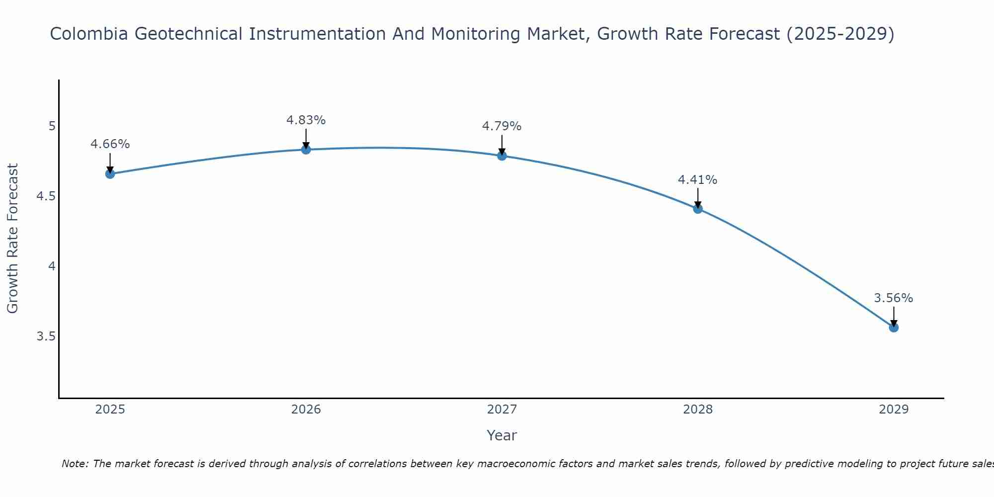 Colombia Geotechnical Instrumentation And Monitoring Market Growth Rate