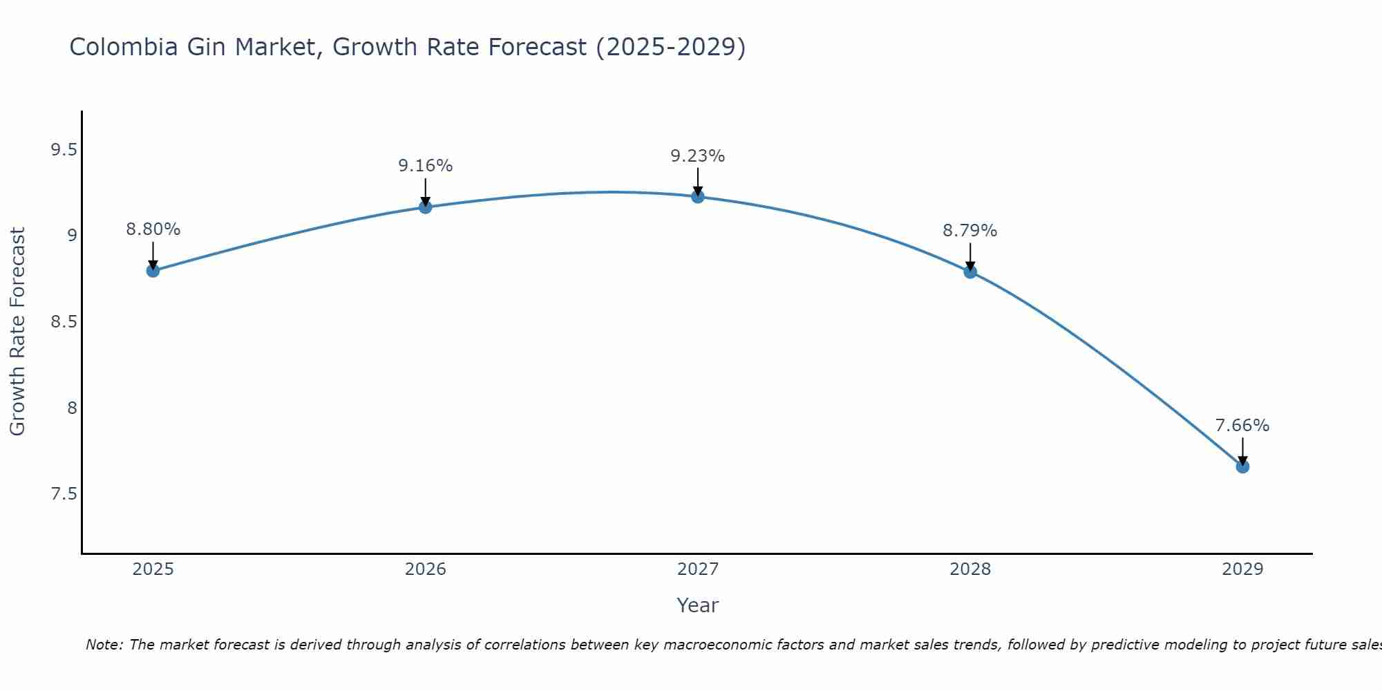 Colombia Gin Market Growth Rate