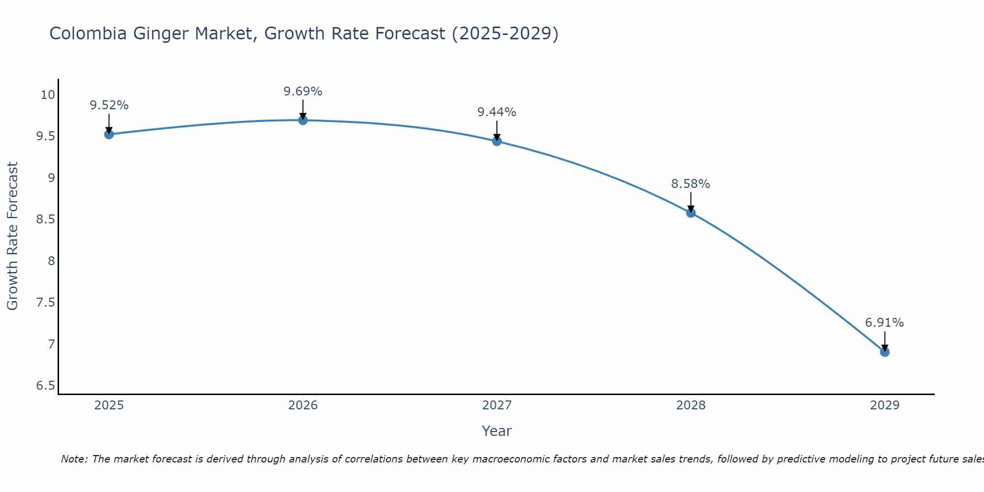 Colombia Ginger Market Growth Rate