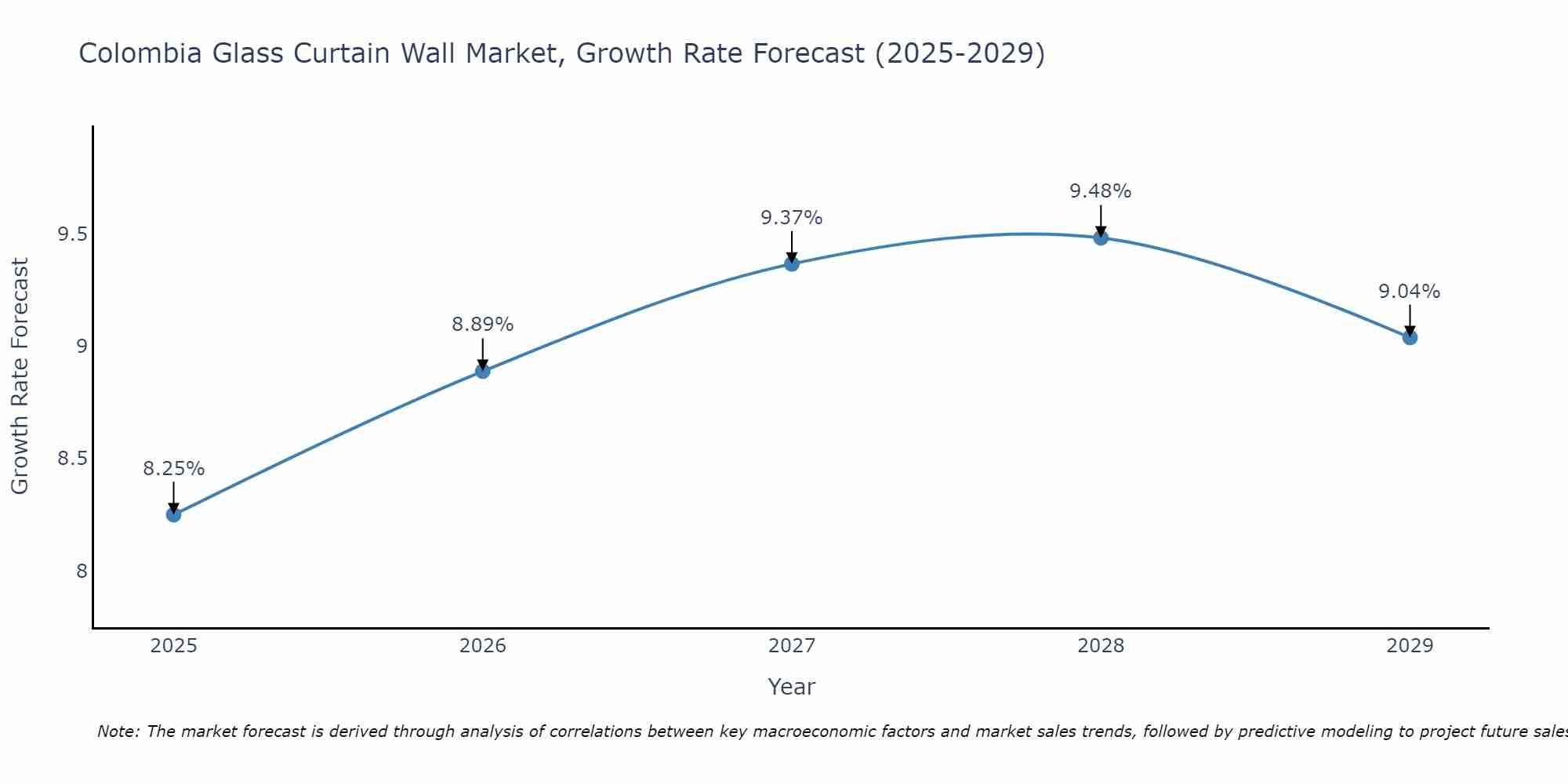Colombia Glass Curtain Wall Market Size Growth Rate