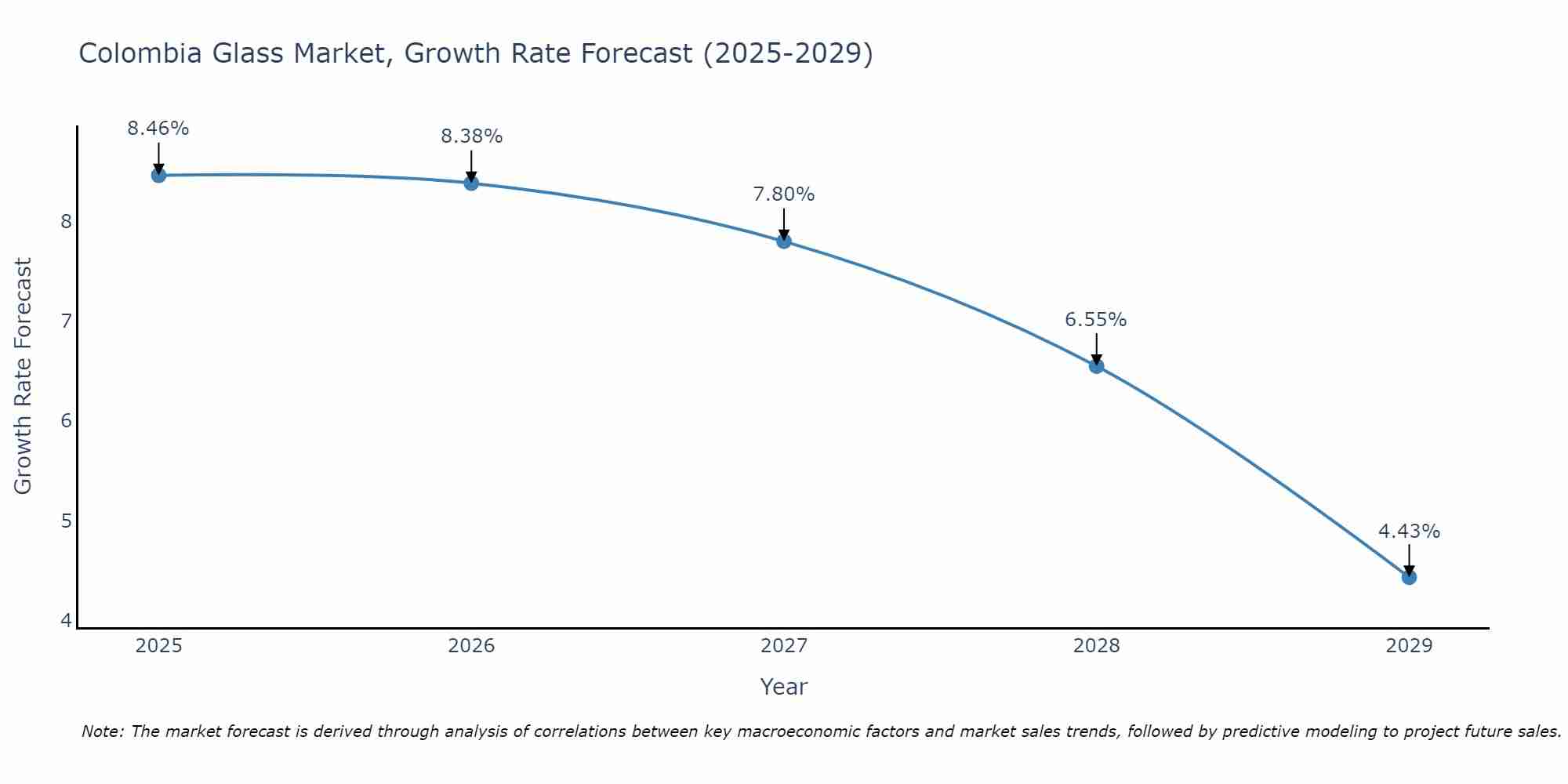 Colombia Glass Market Growth Rate