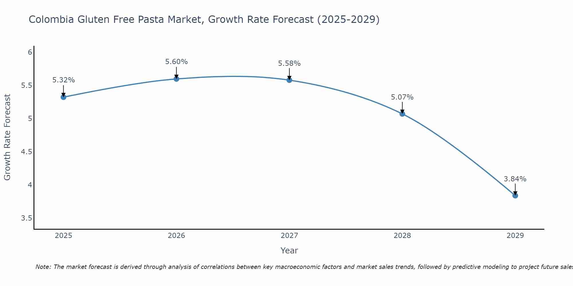 Colombia Gluten Free Pasta Market Size Growth Rate