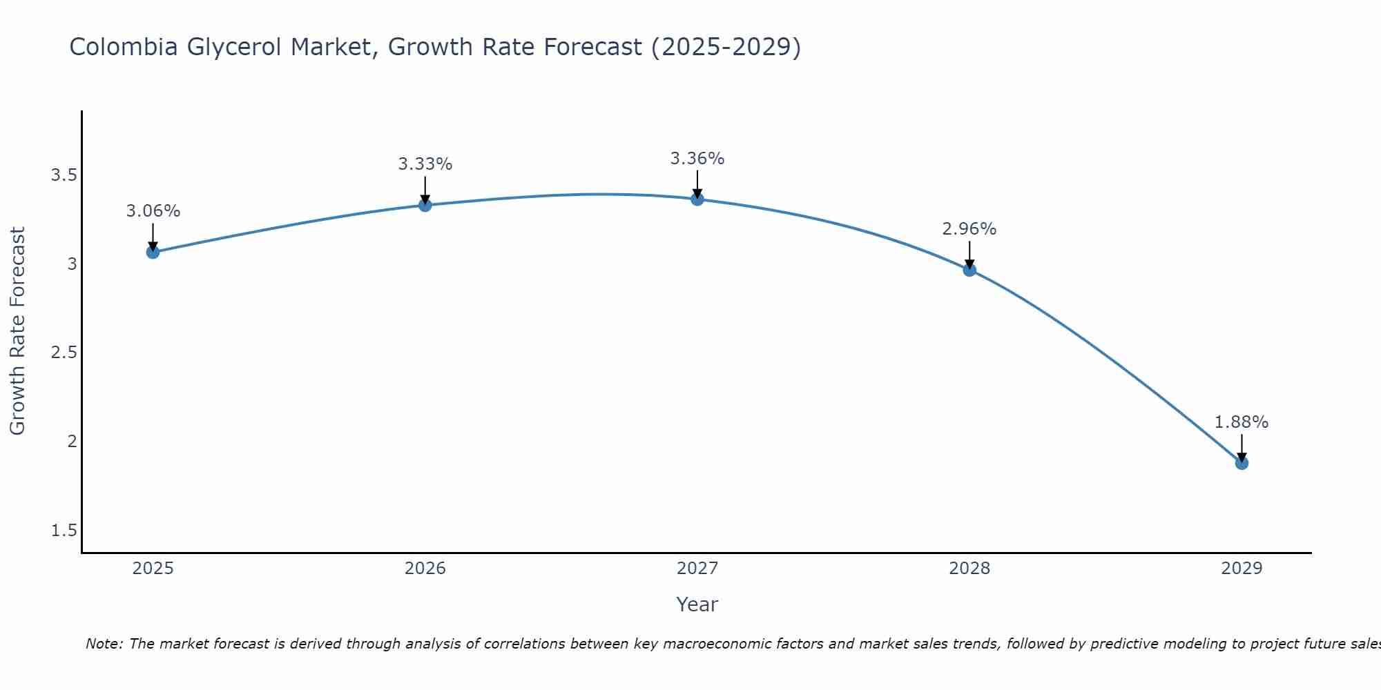 Colombia Glycerol Market Growth Rate