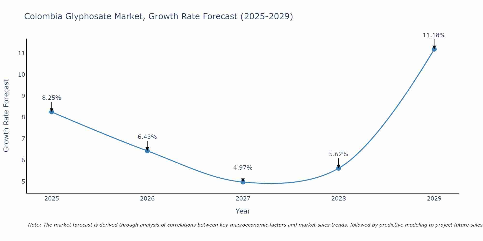 Colombia Glyphosate Market Growth Rate