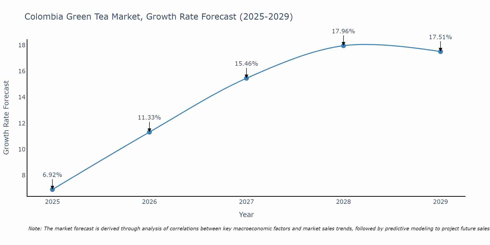 Colombia Green Tea Market Growth Rate