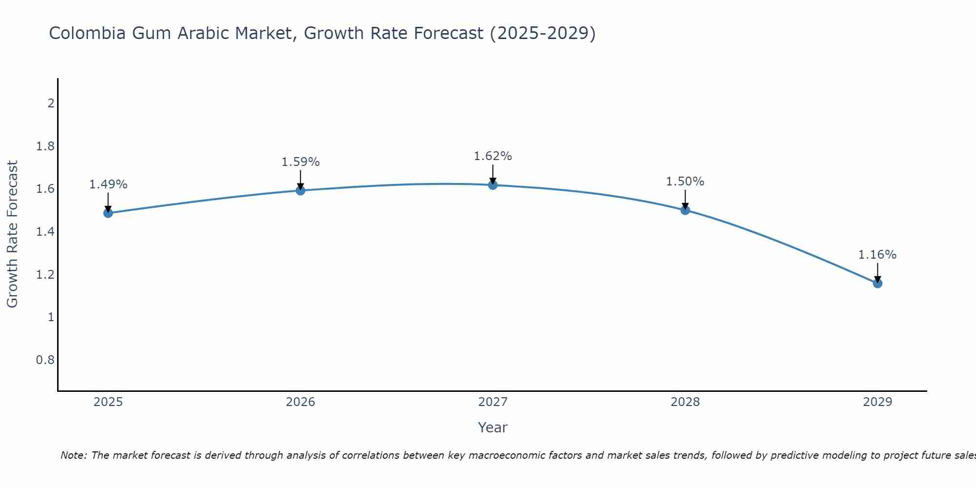 Colombia Gum Arabic Market Growth Rate