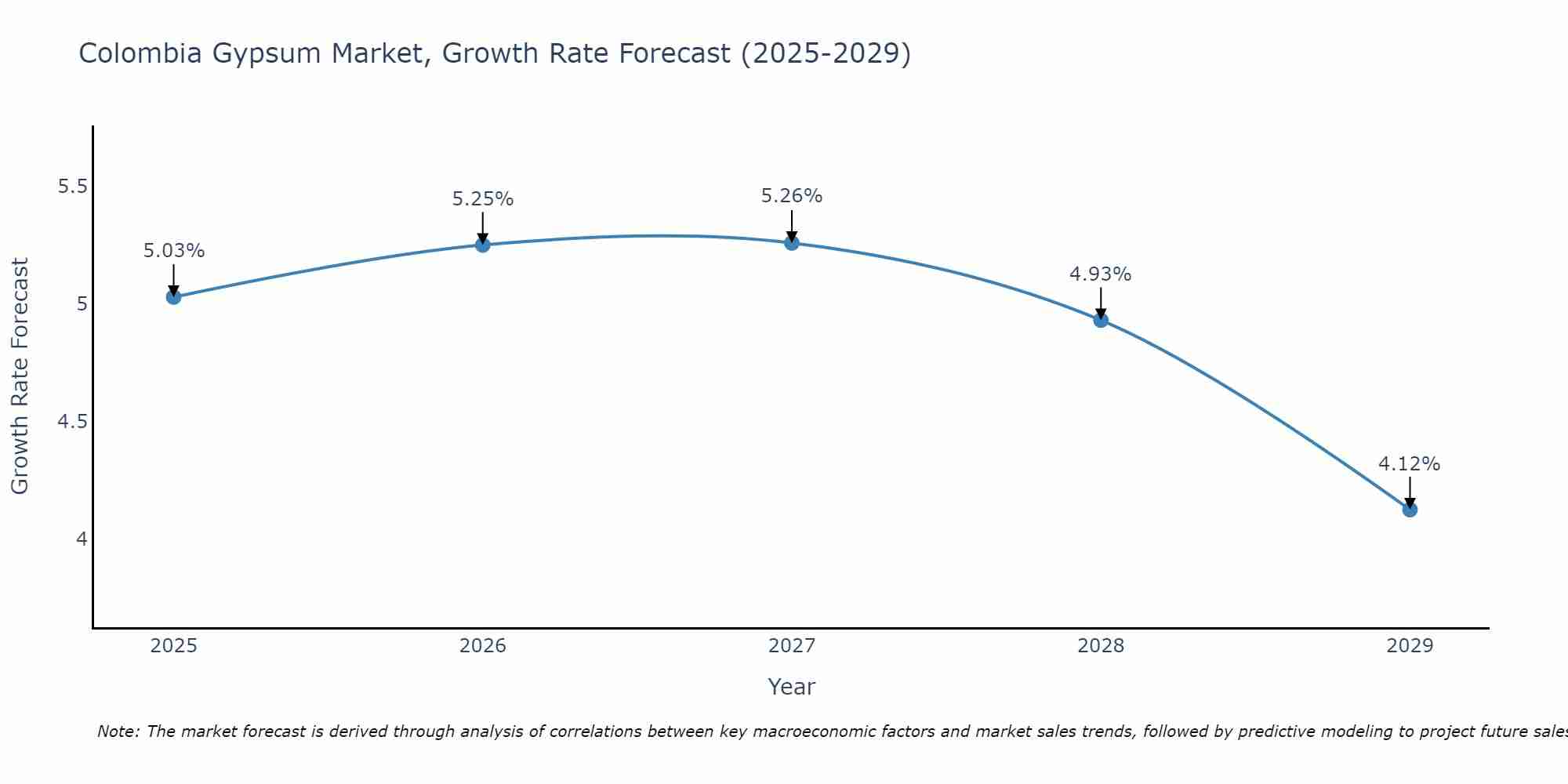 Colombia Gypsum Market Size Growth Rate