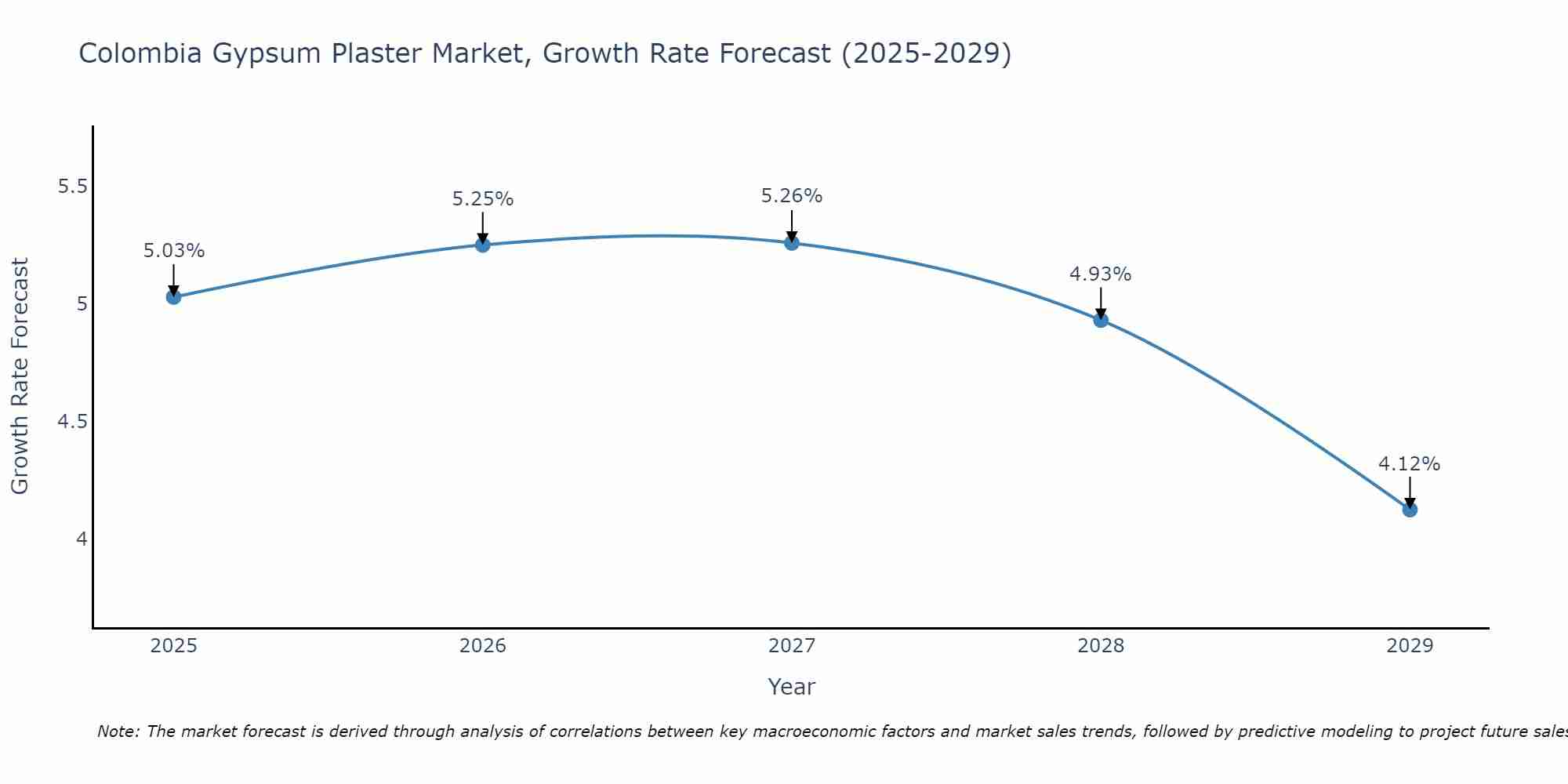 Colombia Gypsum Plaster Market Growth Rate