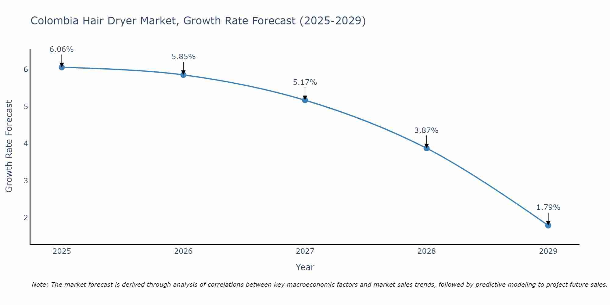 Colombia Hair Dryer Market Growth Rate