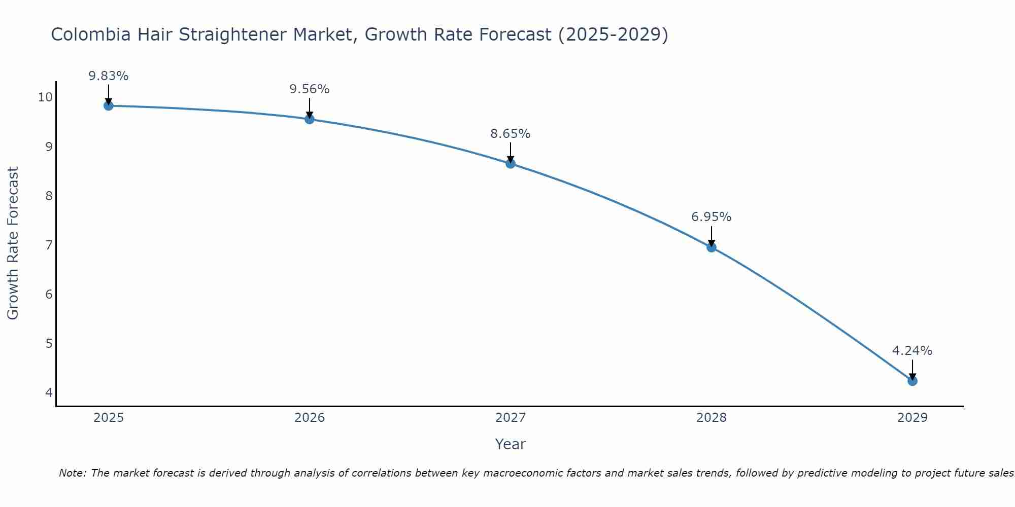 Colombia Hair Straightener Market Growth Rate