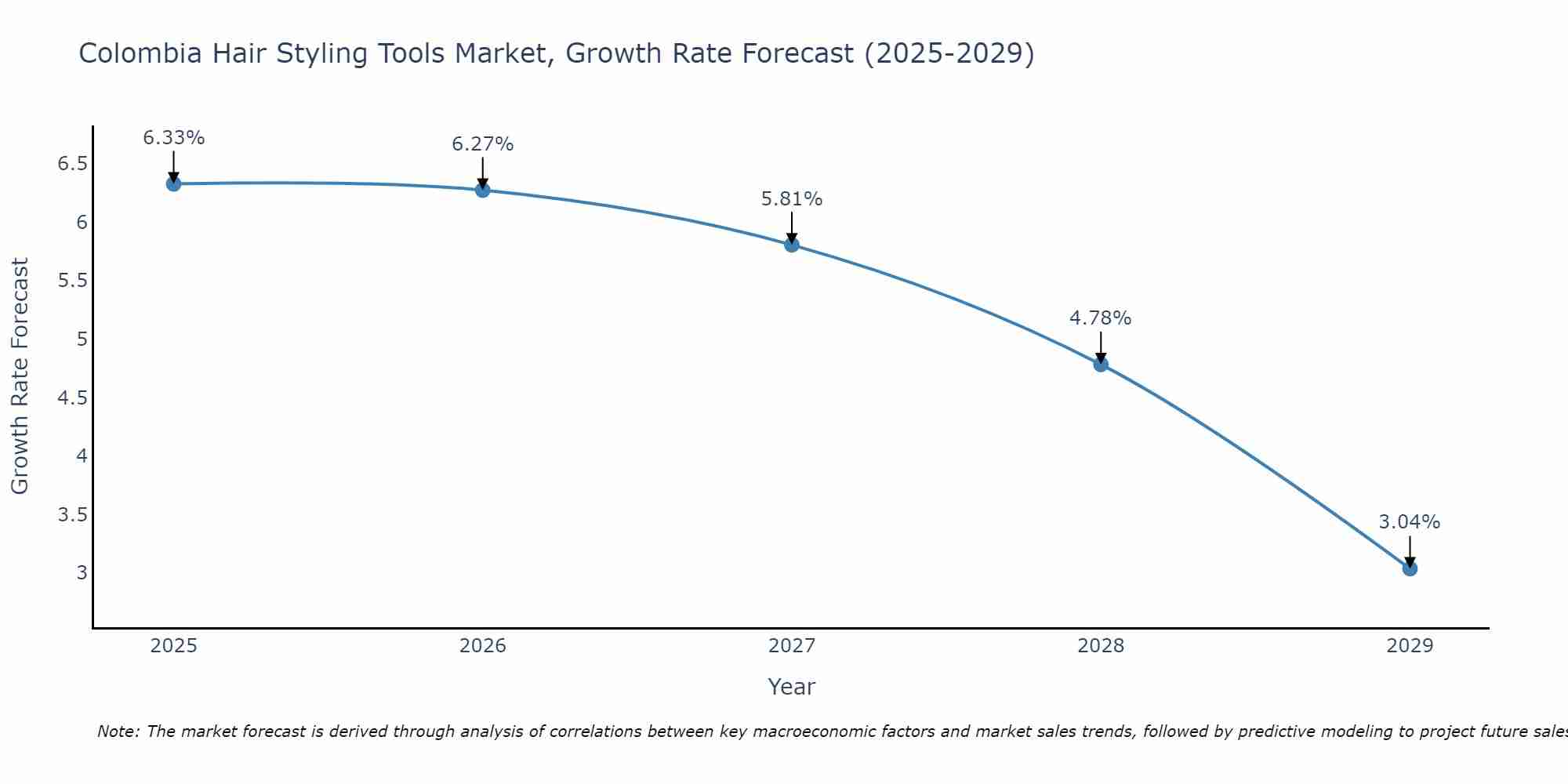 Colombia Hair Styling Tools Market Growth Rate