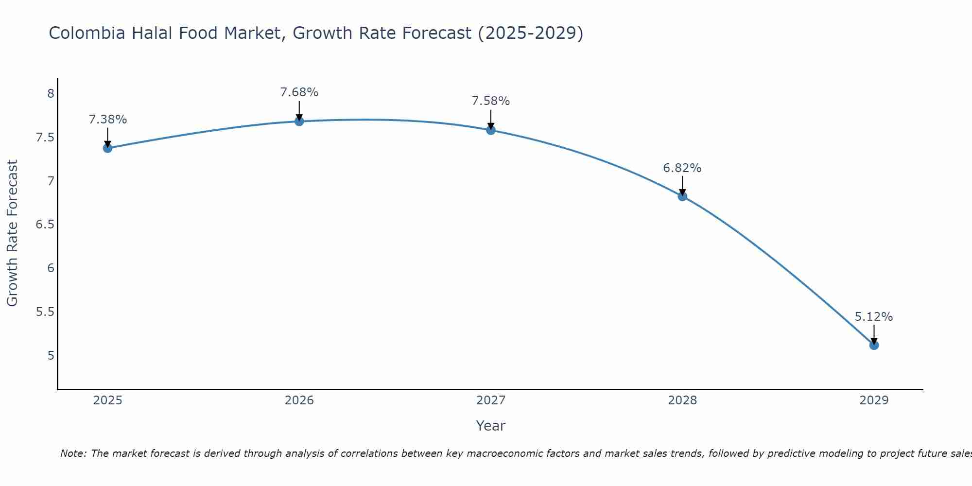 Colombia Halal Food Market Growth Rate