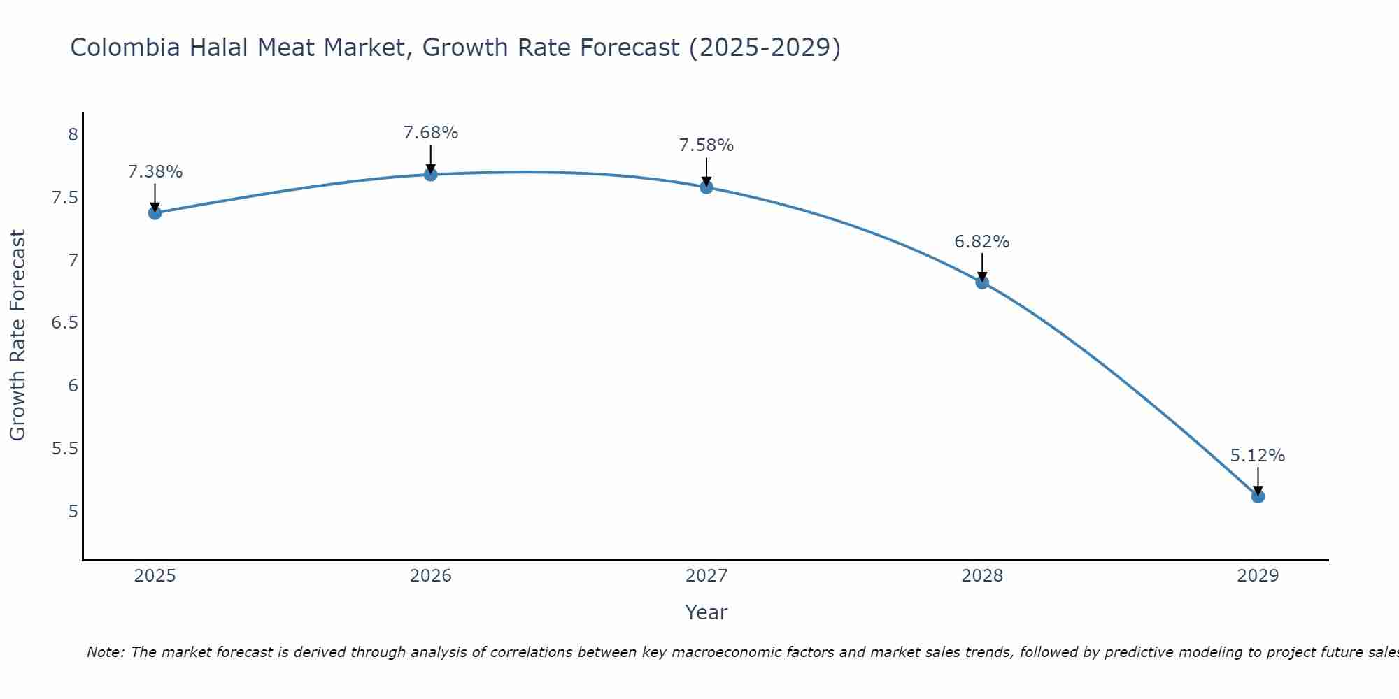 Colombia Halal Meat Market Growth Rate
