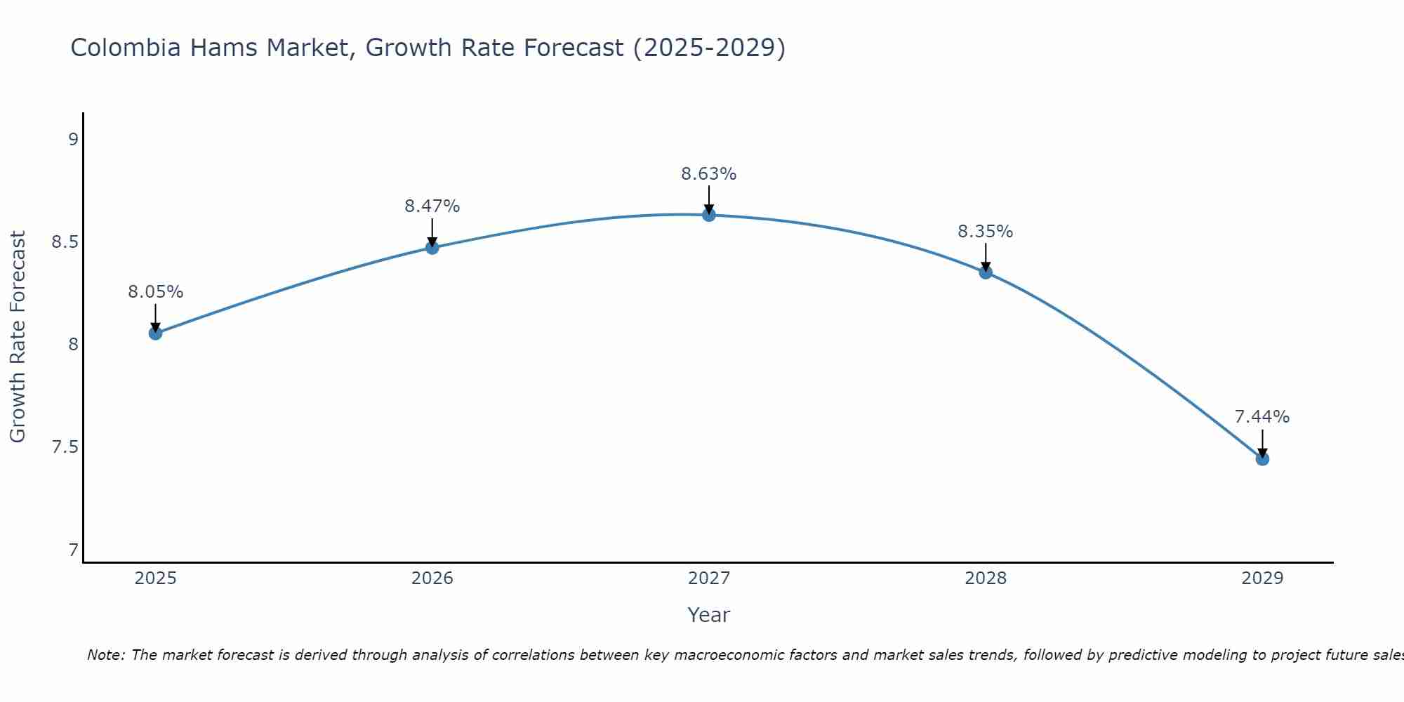 Colombia Hams Market Growth Rate