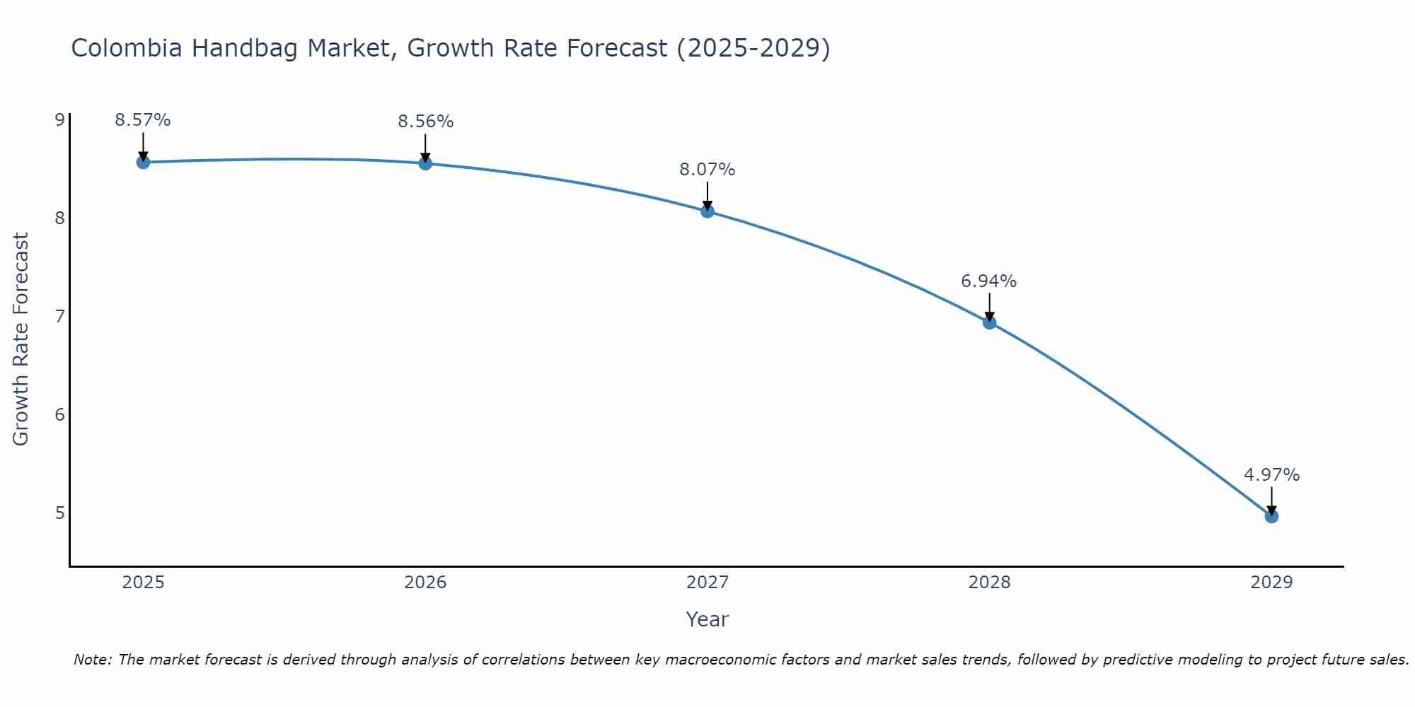 Colombia Handbag Market Size Growth Rate