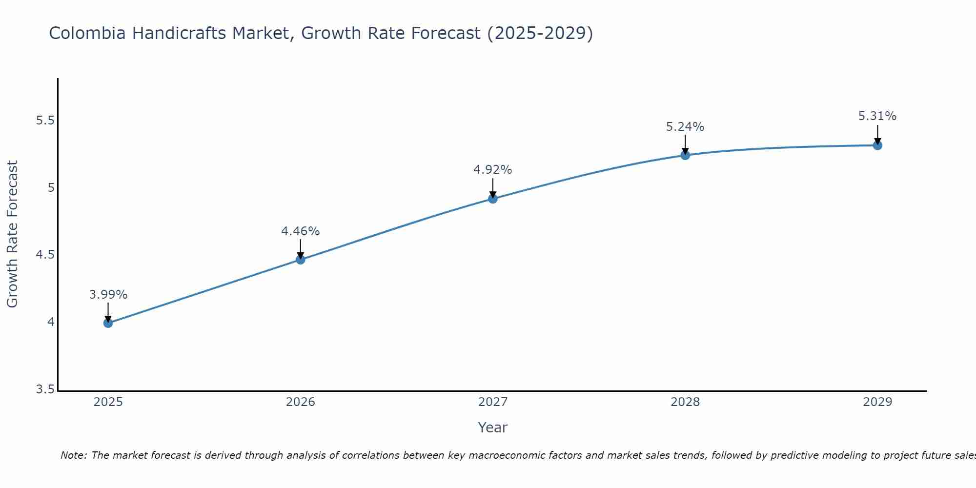 Colombia Handicrafts Market Size Growth Rate