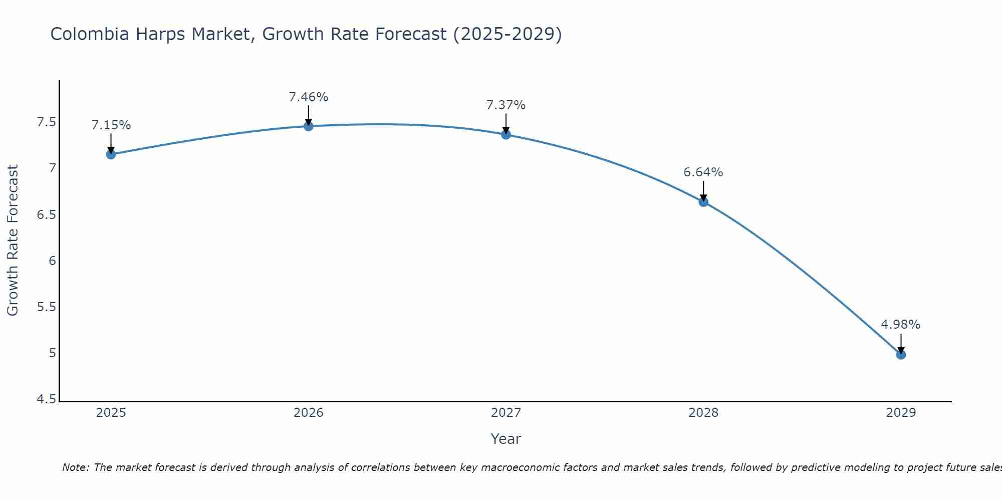 Colombia Harps Market Growth Rate