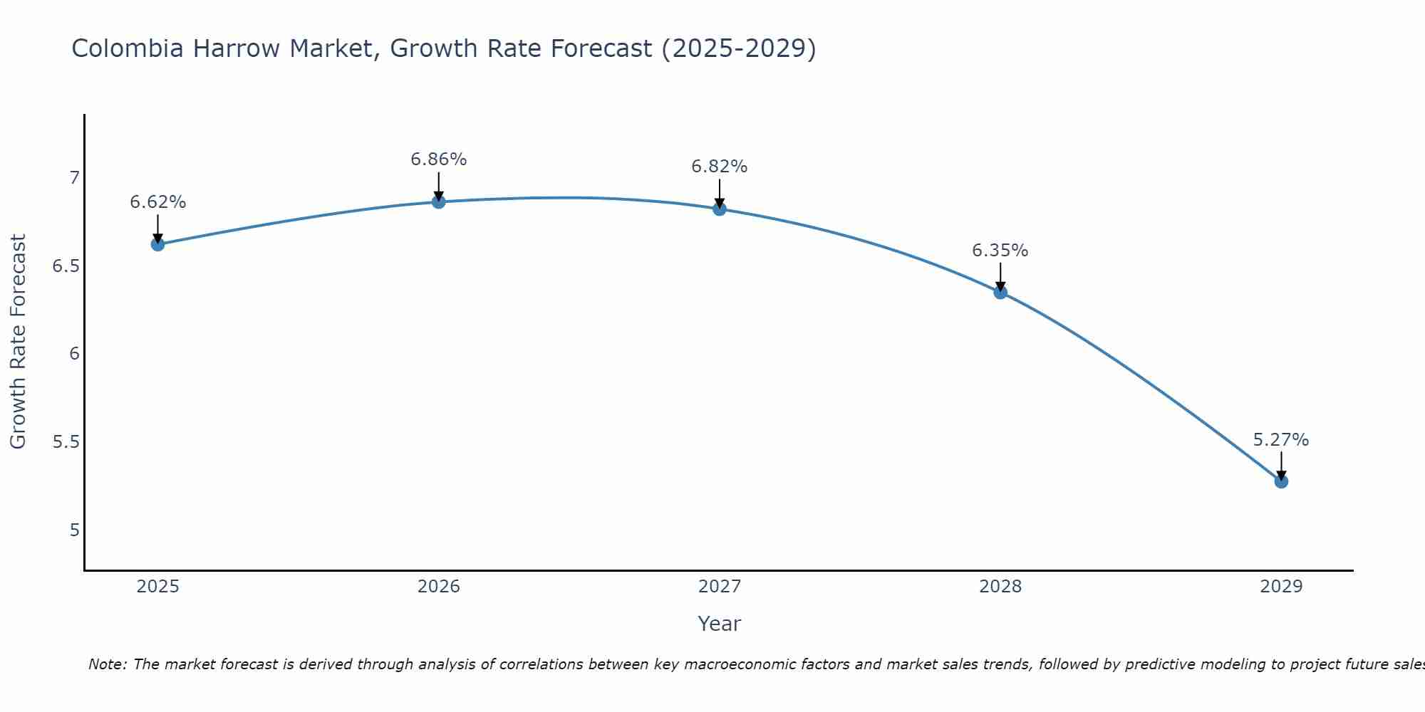 Colombia Harrow Market Growth Rate