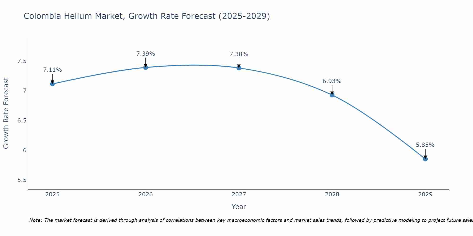 Colombia Helium Market Growth Rate