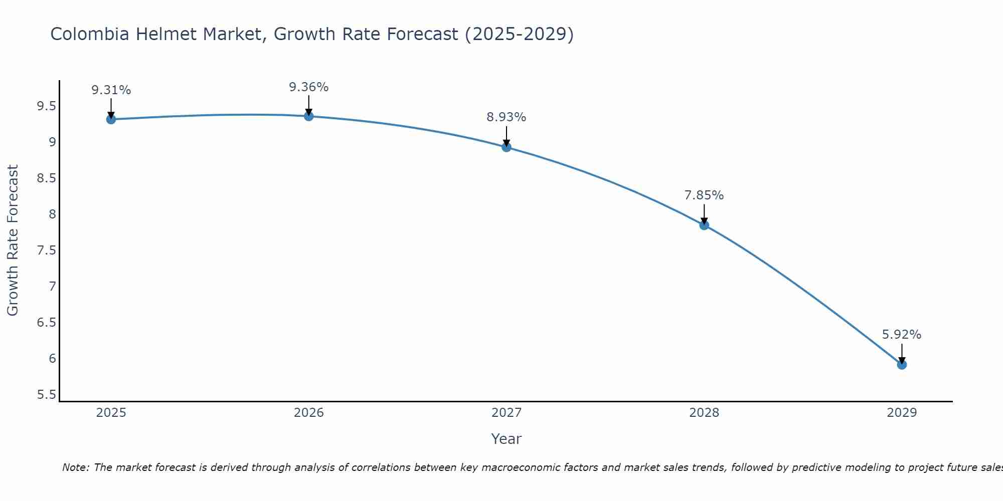 Colombia Helmet Market Growth Rate