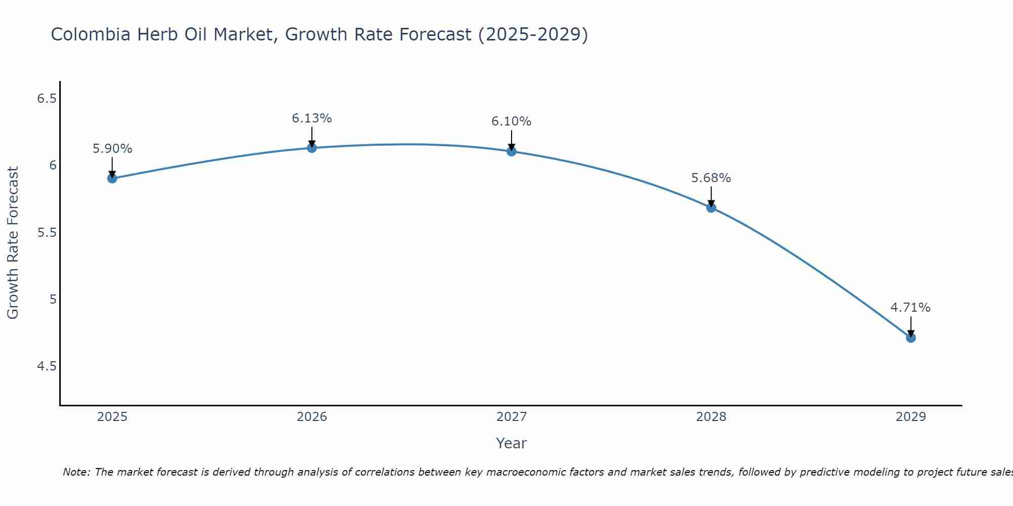 Colombia Herb Oil Market Size Growth Rate