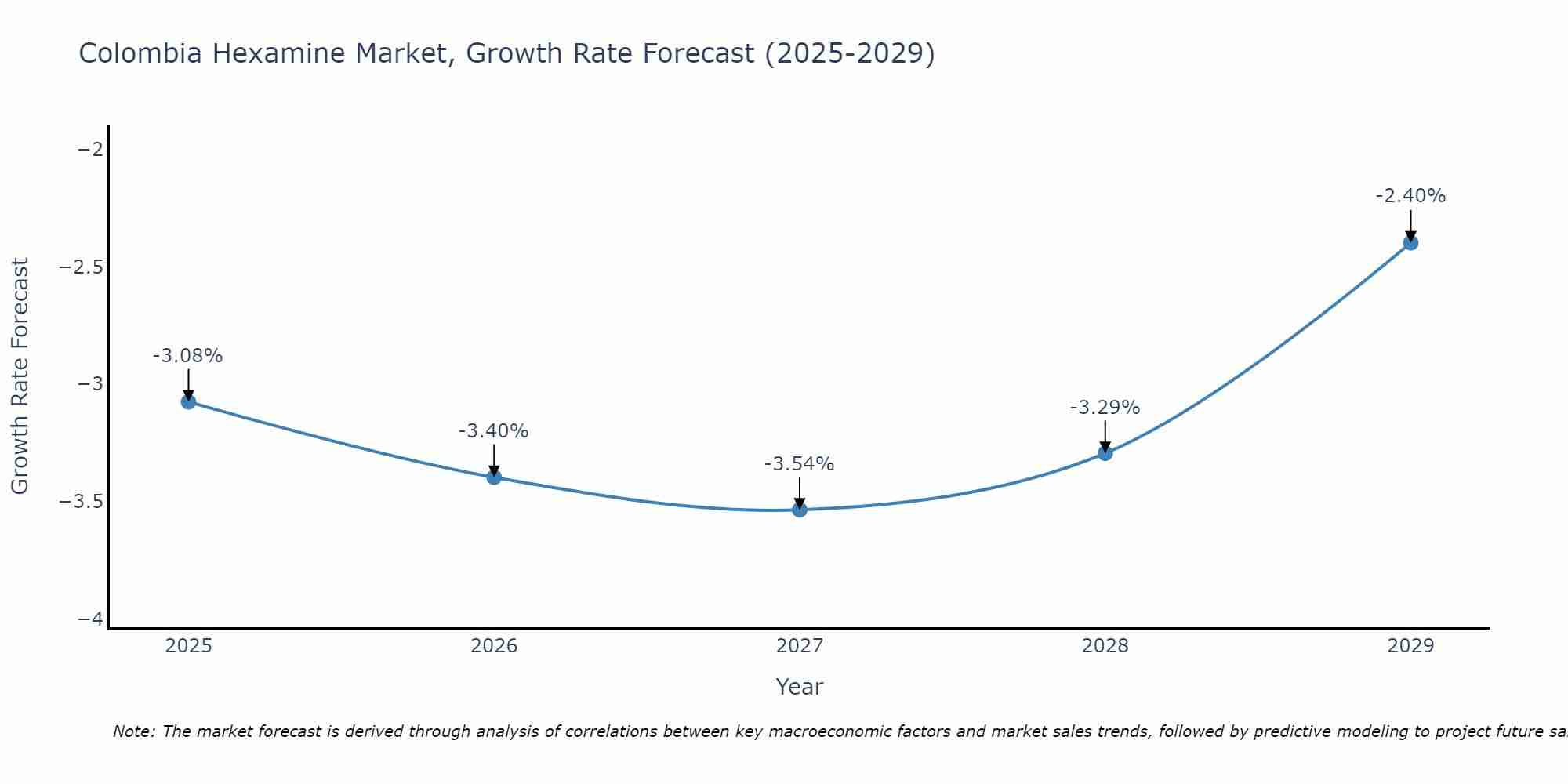 Colombia Hexamine Market Size Growth Rate