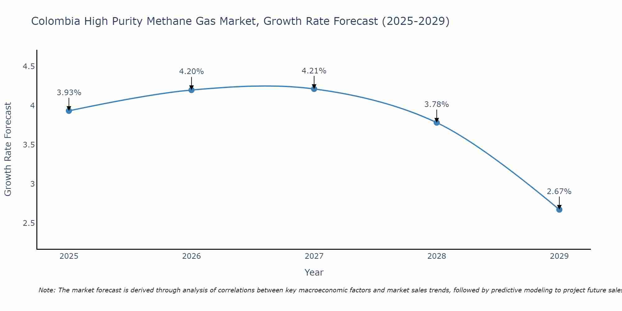 Colombia High Purity Methane Gas Market Growth Rate