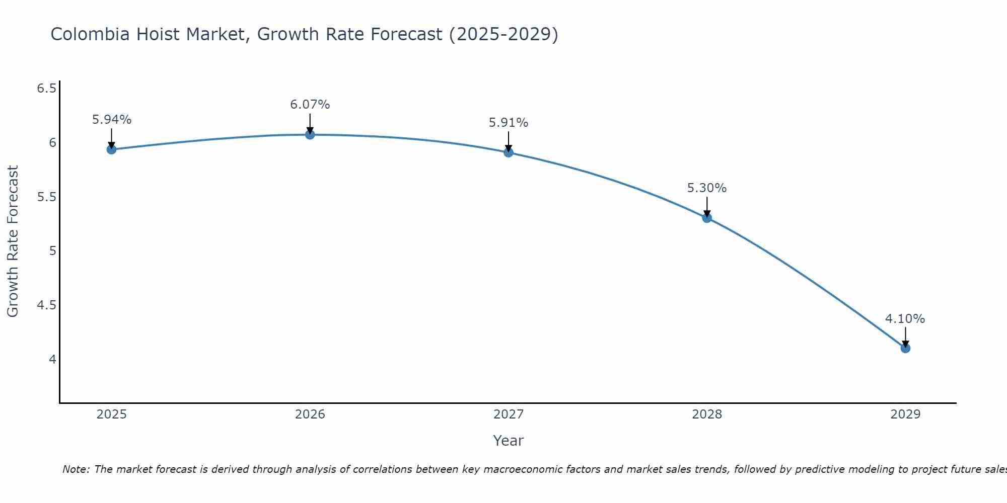 Colombia Hoist Market Growth Rate