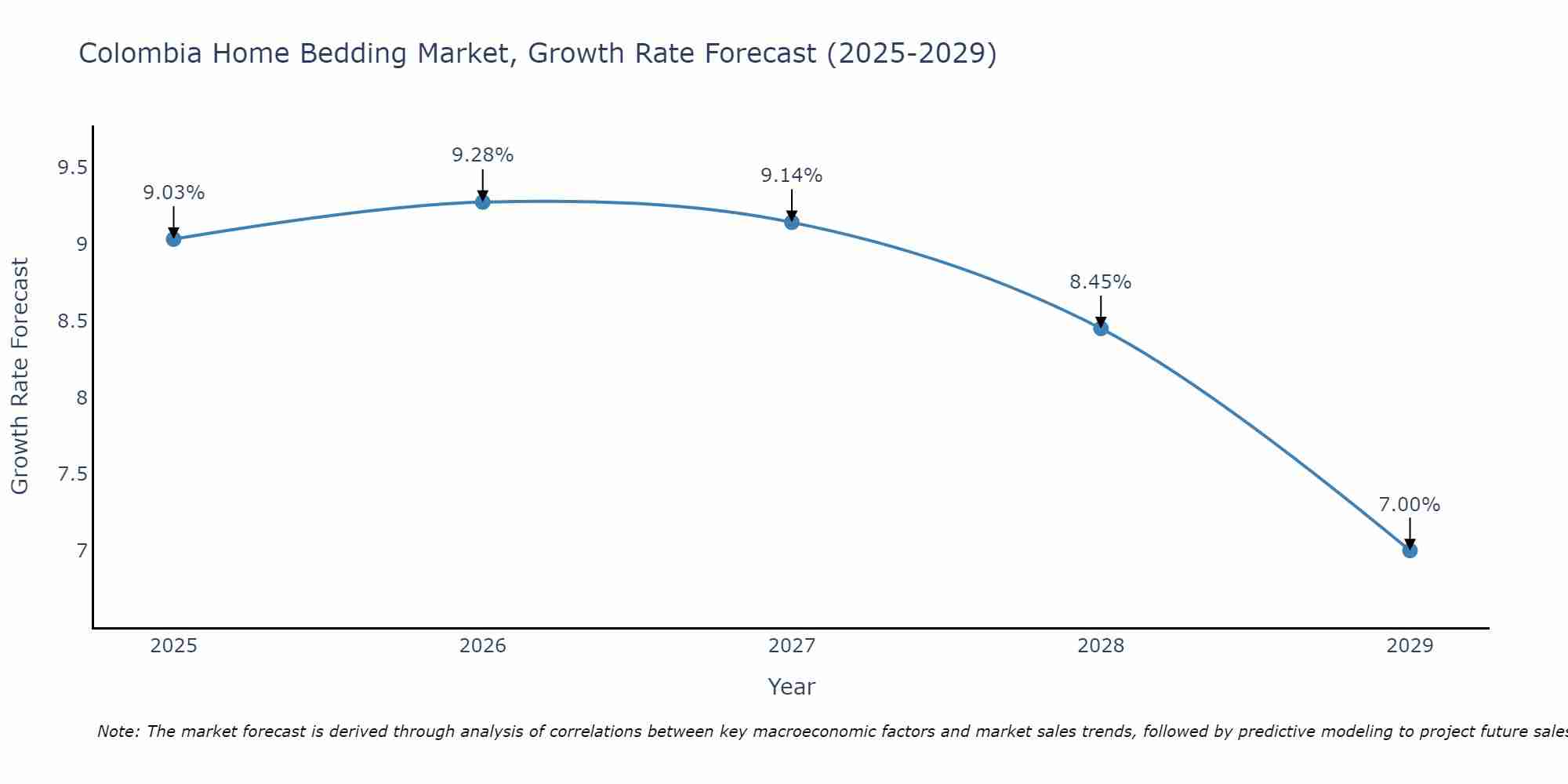 Colombia Home Bedding Market Growth Rate