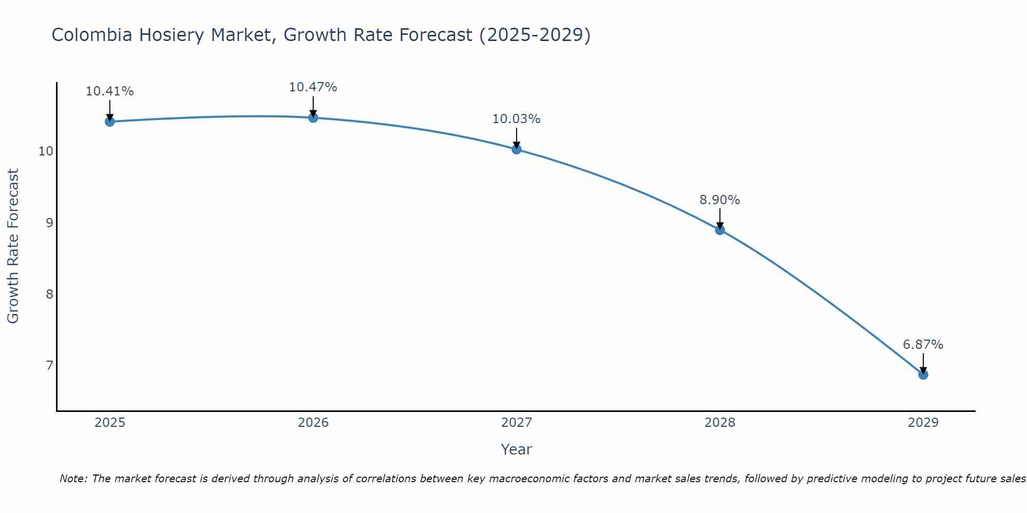 Colombia Hosiery Market Growth Rate