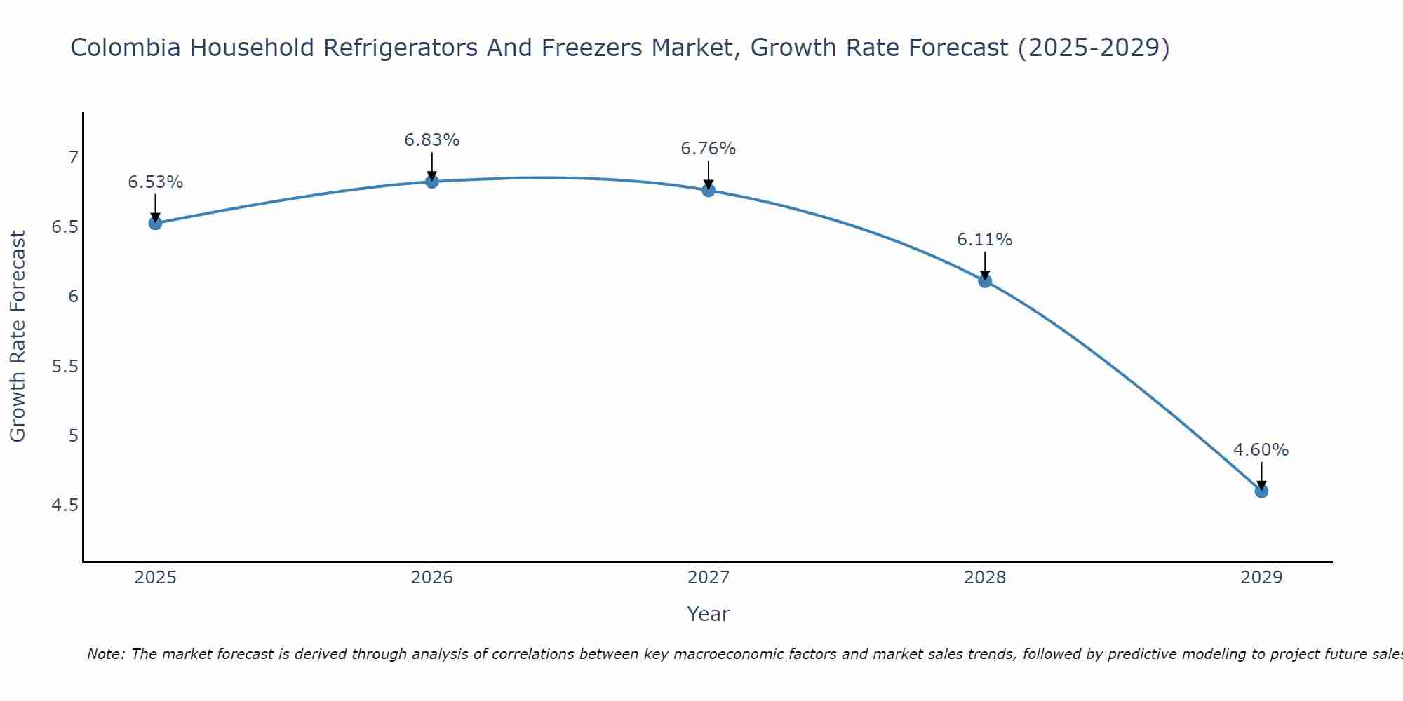 Colombia Household Refrigerators And Freezers Market Growth Rate