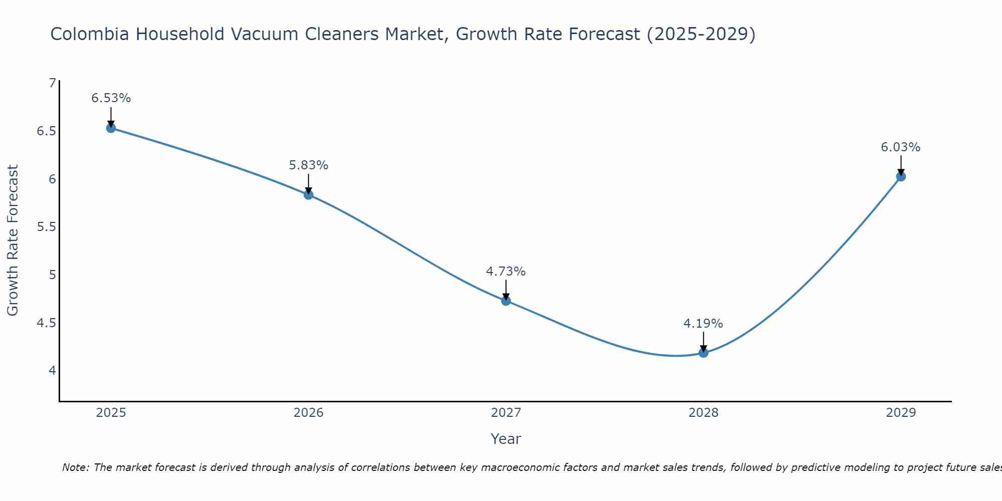 Colombia Household Vacuum Cleaners Market Size Growth Rate