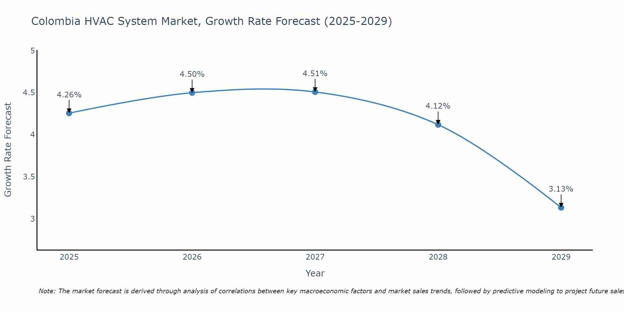 Colombia HVAC System Market Growth Rate