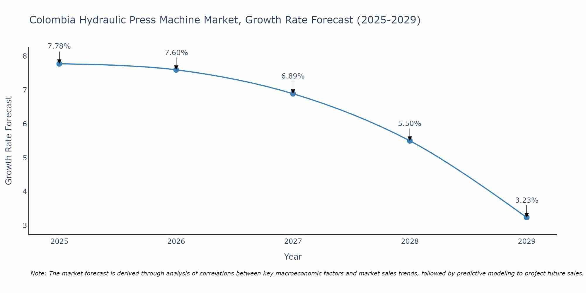 Colombia Hydraulic Press Machine Market Growth Rate