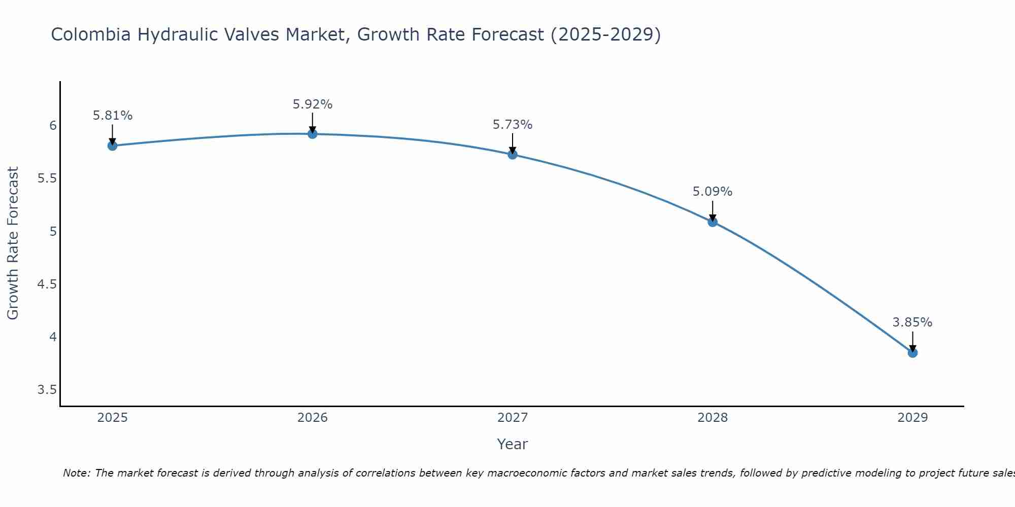 Colombia Hydraulic Valves Market Size Growth Rate