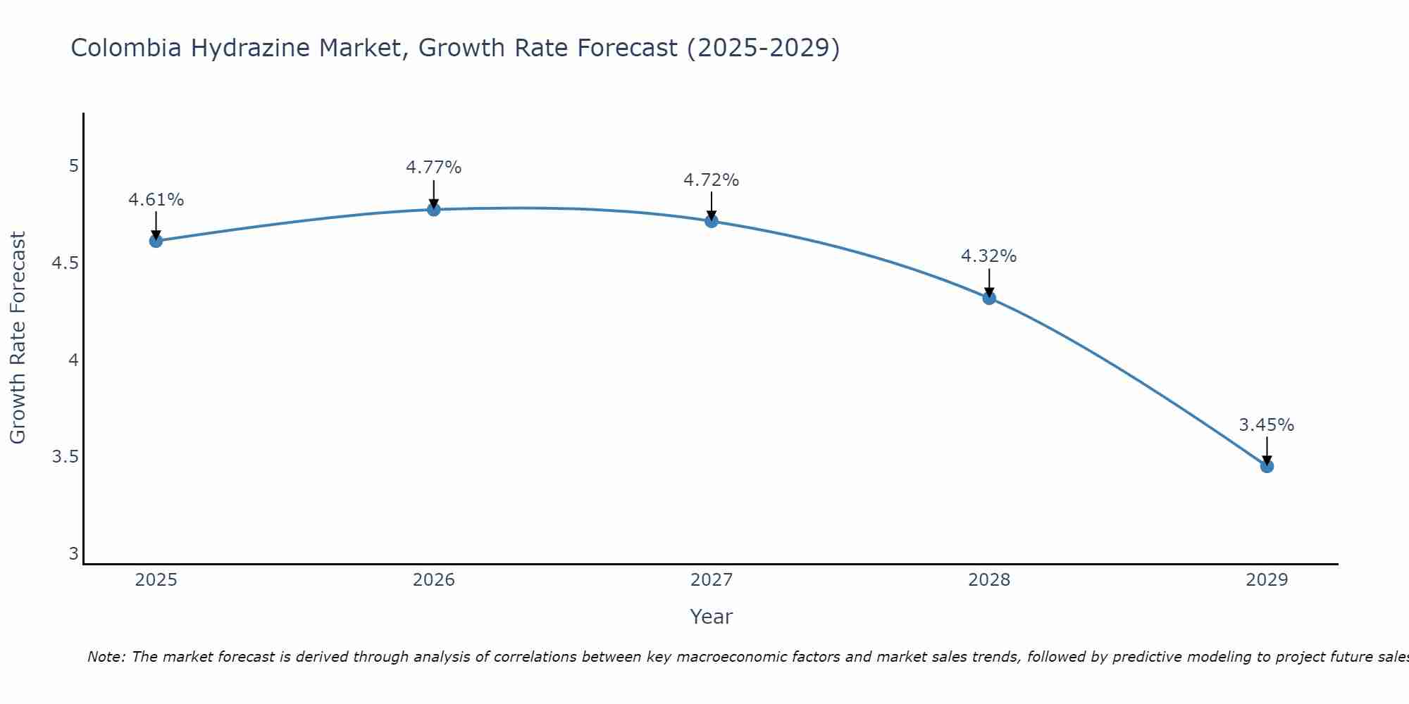 Colombia Hydrazine Market Growth Rate