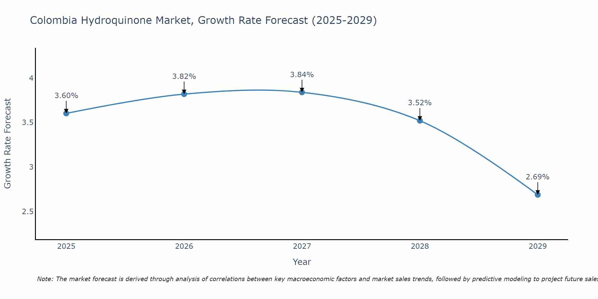 Colombia Hydroquinone Market Growth Rate