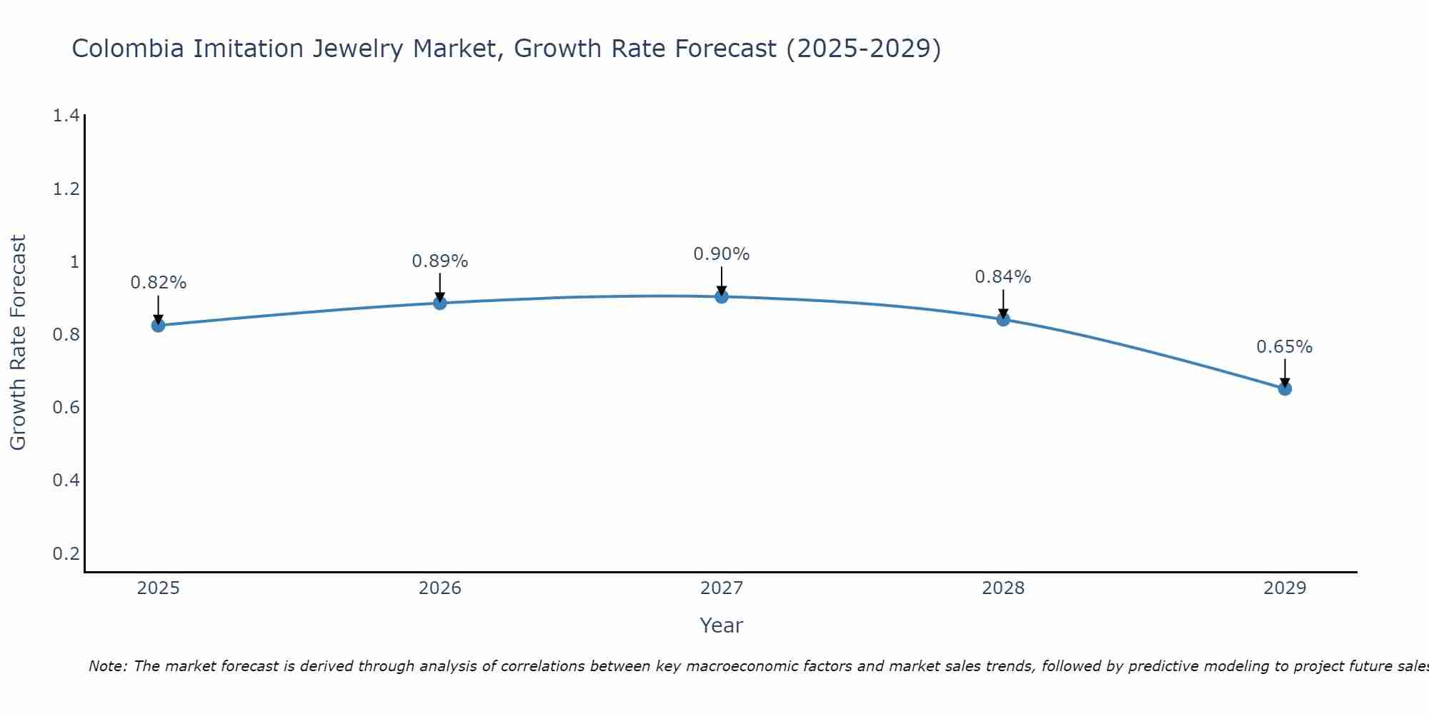 Colombia Imitation Jewelry Market Size Growth Rate